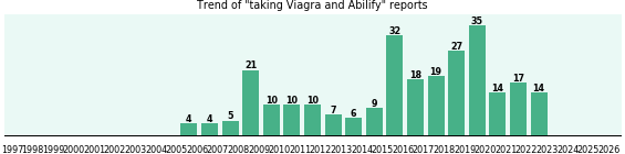 Viagra and Abilify drug interactions. Viagra and Abilify drug interactions.
