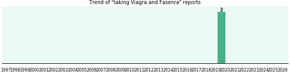 Viagra and Fasenra drug interactions. Viagra and Fasenra drug interactions.