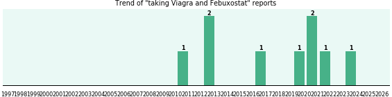 Viagra and Febuxostat drug interactions. Viagra and Febuxostat drug interactions.