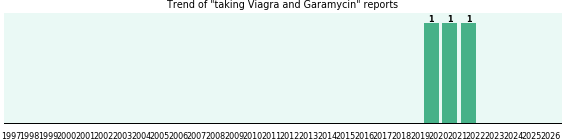 Viagra and Garamycin drug interactions. Viagra and Garamycin drug interactions.