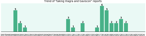 Viagra and Gaviscon drug interactions. Viagra and Gaviscon drug interactions.