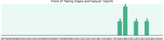 Viagra and Gazyva drug interactions. Viagra and Gazyva drug interactions.