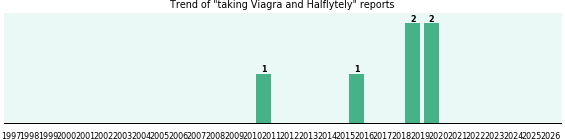 Viagra and Halflytely drug interactions. Viagra and Halflytely drug interactions.