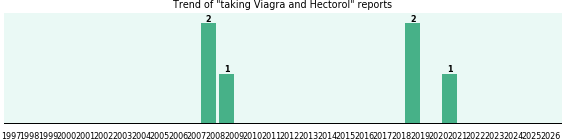 Viagra and Hectorol drug interactions. Viagra and Hectorol drug interactions.