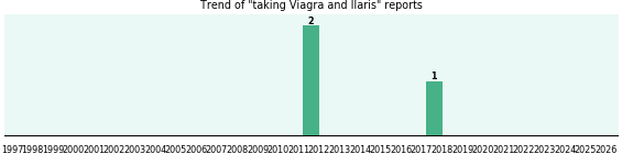 Viagra and Ilaris drug interactions. Viagra and Ilaris drug interactions.
