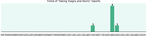 Viagra and Ilevro drug interactions. Viagra and Ilevro drug interactions.