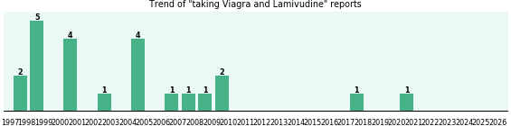 Viagra and Lamivudine drug interactions. Viagra and Lamivudine drug interactions.