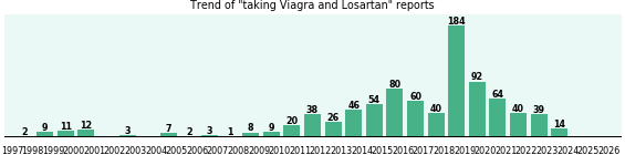 Viagra and Losartan drug interactions. Viagra and Losartan drug interactions.