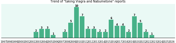 Viagra and Nabumetone drug interactions. Viagra and Nabumetone drug interactions.