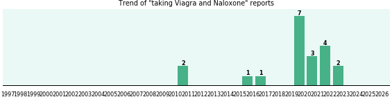 Viagra and Naloxone drug interactions. Viagra and Naloxone drug interactions.