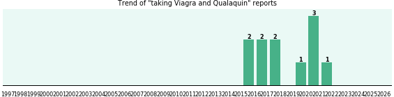 Viagra and Qualaquin drug interactions. Viagra and Qualaquin drug interactions.