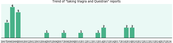 Viagra and Questran drug interactions. Viagra and Questran drug interactions.