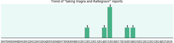 Viagra and Raltegravir drug interactions. Viagra and Raltegravir drug interactions.