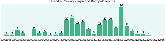 Viagra and Ramipril drug interactions. Viagra and Ramipril drug interactions.