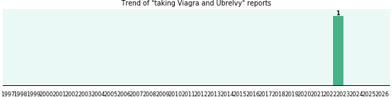 Viagra and Ubrelvy drug interactions. Viagra and Ubrelvy drug interactions.