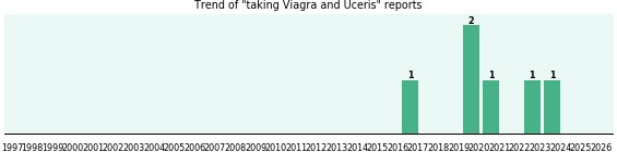 Viagra and Uceris drug interactions. Viagra and Uceris drug interactions.