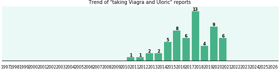 Viagra and Uloric drug interactions. Viagra and Uloric drug interactions.