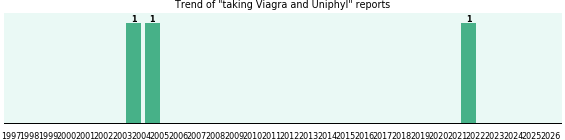 Viagra and Uniphyl drug interactions. Viagra and Uniphyl drug interactions.