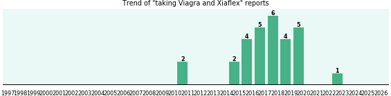 Viagra and Xiaflex drug interactions. Viagra and Xiaflex drug interactions.