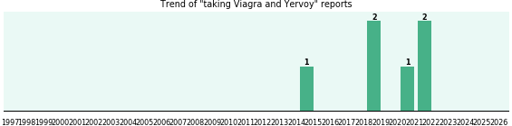 Viagra and Yervoy drug interactions. Viagra and Yervoy drug interactions.