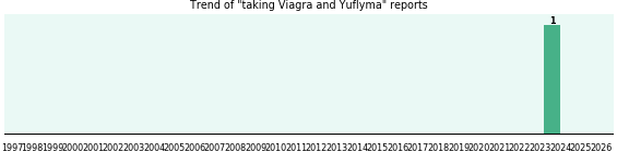 Viagra and Yuflyma drug interactions. Viagra and Yuflyma drug interactions.