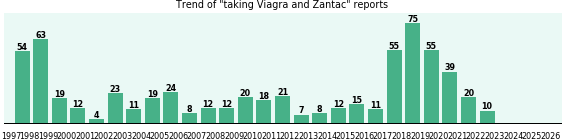 Viagra and Zantac drug interactions. Viagra and Zantac drug interactions.