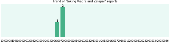 Viagra and Zelapar drug interactions. Viagra and Zelapar drug interactions.