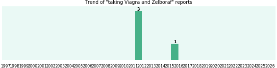 Viagra and Zelboraf drug interactions. Viagra and Zelboraf drug interactions.