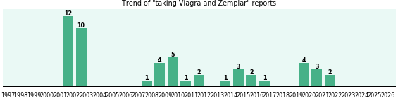 Viagra and Zemplar drug interactions. Viagra and Zemplar drug interactions.