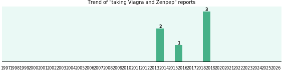 Viagra and Zenpep drug interactions. Viagra and Zenpep drug interactions.