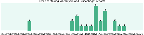 Vibramycin and Glucophage drug interactions. Vibramycin and Glucophage drug interactions.