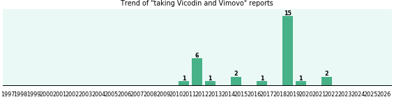 Vicodin and Vimovo drug interactions.