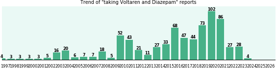 Voltaren and Diazepam drug interactions. Voltaren and Diazepam drug interactions.