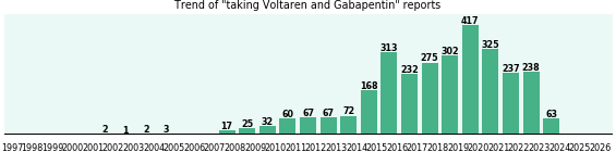 Voltaren and Gabapentin drug interactions. Voltaren and Gabapentin drug interactions.