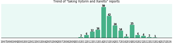 Vytorin and Xarelto drug interactions.