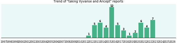 Vyvanse and Aricept drug interactions.