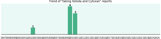 Xeloda and Cytoxan drug interactions. Xeloda and Cytoxan drug interactions.