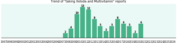 Xeloda and Multivitamin drug interactions.