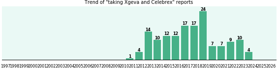 Xgeva and Celebrex drug interactions. Xgeva and Celebrex drug interactions.