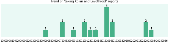 Xolair and Levothroid drug interactions.