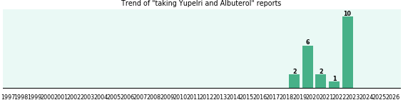 Yupelri and Albuterol drug interactions.