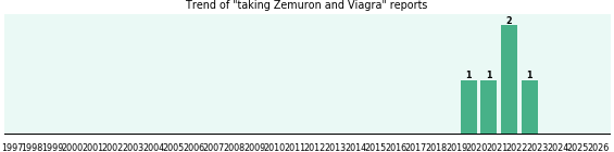 Zemuron and Viagra drug interactions. Zemuron and Viagra drug interactions.