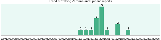 Zetonna and Epipen drug interactions. Zetonna and Epipen drug interactions.