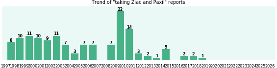 Ziac and Paxil drug interactions. Ziac and Paxil drug interactions.