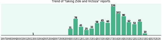 Zide and Victoza drug interactions. Zide and Victoza drug interactions.
