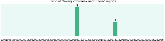Zithromax and Dulera drug interactions. Zithromax and Dulera drug interactions.