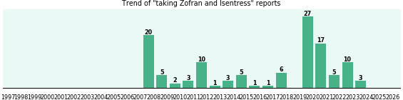 Zofran and Isentress drug interactions. Zofran and Isentress drug interactions.