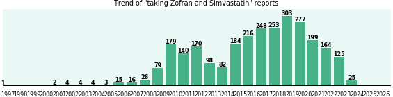 Zofran and Simvastatin drug interactions. Zofran and Simvastatin drug interactions.