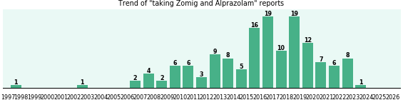 Zomig and Alprazolam drug interactions. Zomig and Alprazolam drug interactions.