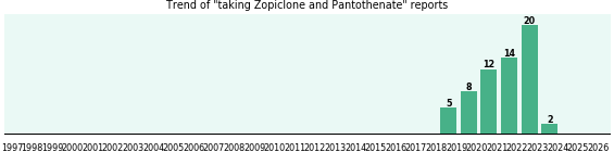 Zopiclone and Pantothenate drug interactions. Zopiclone and Pantothenate drug interactions.